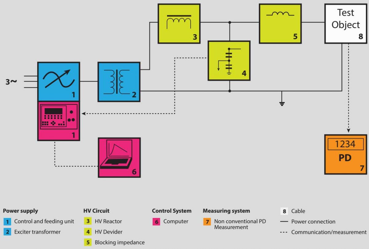 HV Test For Cable - PT High Volt Technology